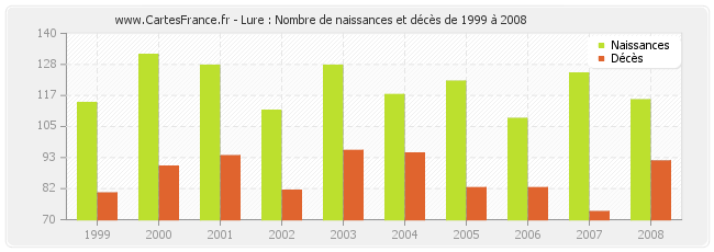 Lure : Nombre de naissances et décès de 1999 à 2008