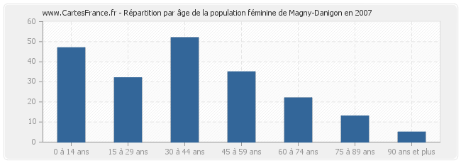 Répartition par âge de la population féminine de Magny-Danigon en 2007