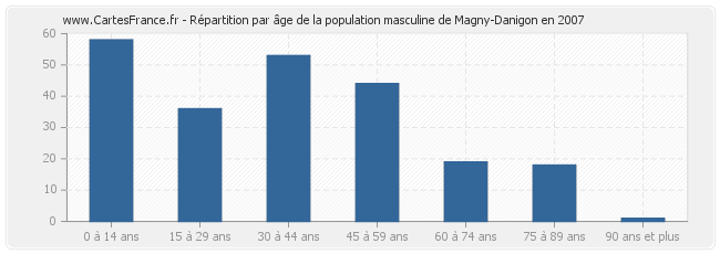 Répartition par âge de la population masculine de Magny-Danigon en 2007