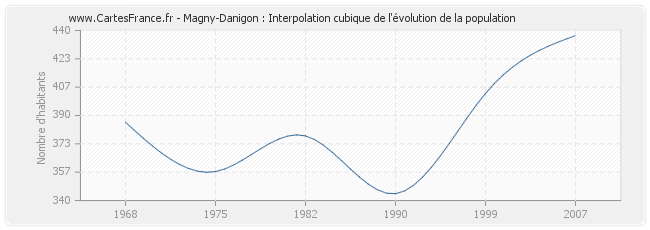 Magny-Danigon : Interpolation cubique de l'évolution de la population