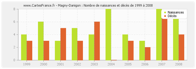 Magny-Danigon : Nombre de naissances et décès de 1999 à 2008