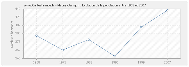 Population Magny-Danigon