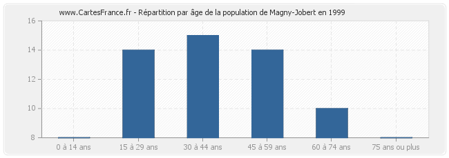 Répartition par âge de la population de Magny-Jobert en 1999