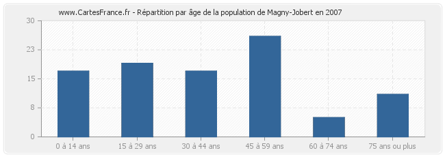 Répartition par âge de la population de Magny-Jobert en 2007