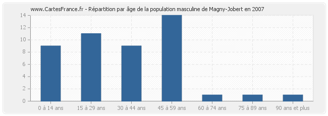 Répartition par âge de la population masculine de Magny-Jobert en 2007