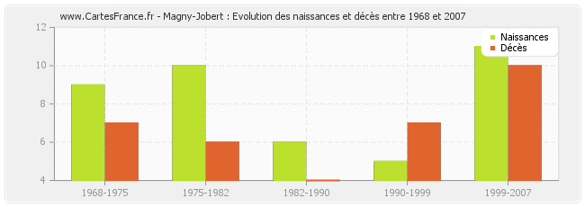 Magny-Jobert : Evolution des naissances et décès entre 1968 et 2007