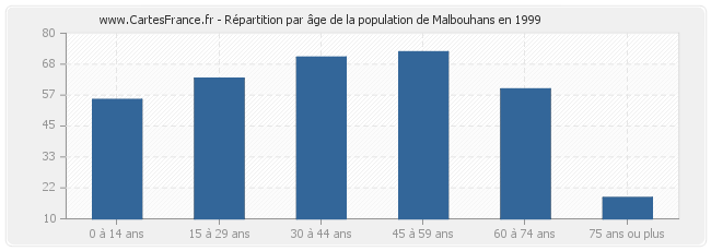 Répartition par âge de la population de Malbouhans en 1999