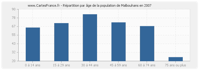 Répartition par âge de la population de Malbouhans en 2007