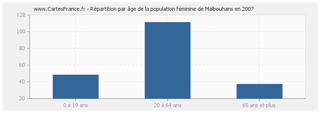 Répartition par âge de la population féminine de Malbouhans en 2007
