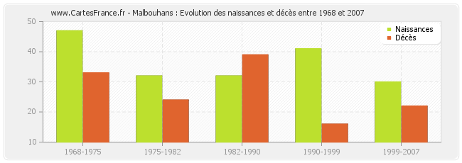 Malbouhans : Evolution des naissances et décès entre 1968 et 2007