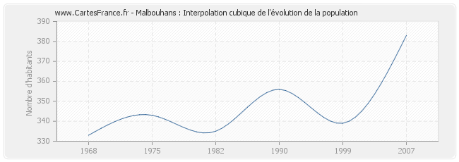 Malbouhans : Interpolation cubique de l'évolution de la population