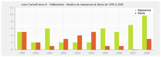 Malbouhans : Nombre de naissances et décès de 1999 à 2008