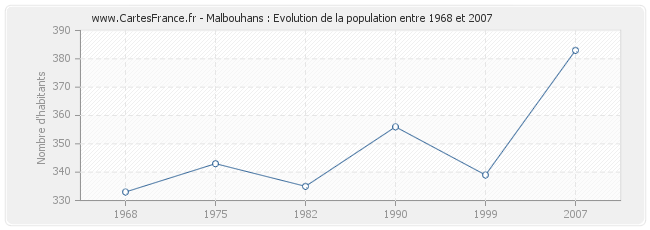 Population Malbouhans