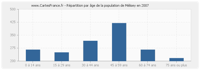 Répartition par âge de la population de Mélisey en 2007