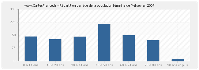Répartition par âge de la population féminine de Mélisey en 2007