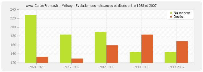 Mélisey : Evolution des naissances et décès entre 1968 et 2007