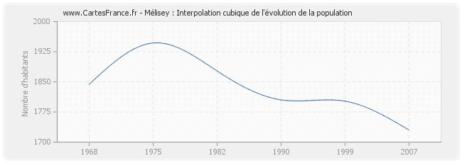Mélisey : Interpolation cubique de l'évolution de la population