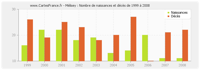 Mélisey : Nombre de naissances et décès de 1999 à 2008