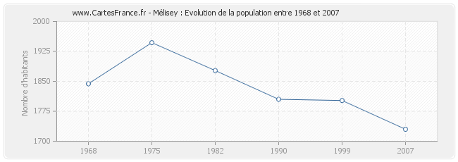 Population Mélisey