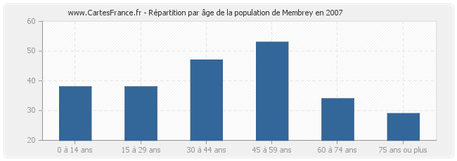 Répartition par âge de la population de Membrey en 2007