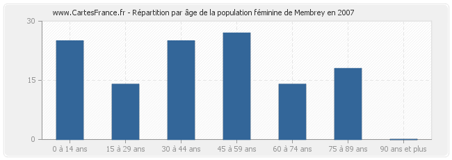 Répartition par âge de la population féminine de Membrey en 2007