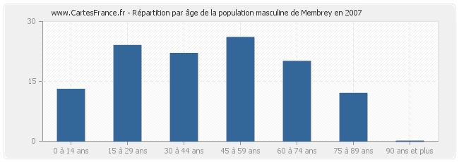 Répartition par âge de la population masculine de Membrey en 2007
