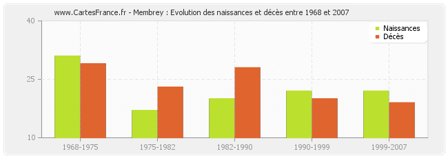 Membrey : Evolution des naissances et décès entre 1968 et 2007