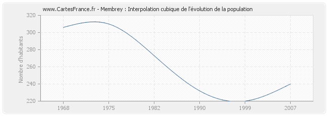 Membrey : Interpolation cubique de l'évolution de la population