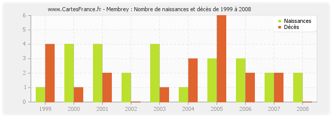 Membrey : Nombre de naissances et décès de 1999 à 2008