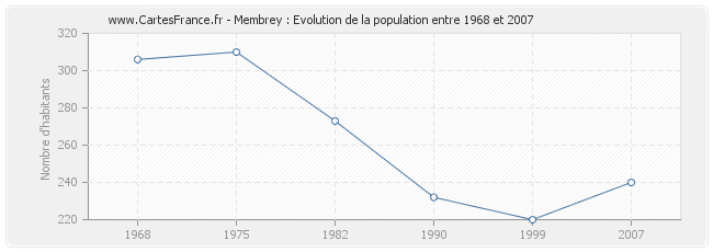Population Membrey