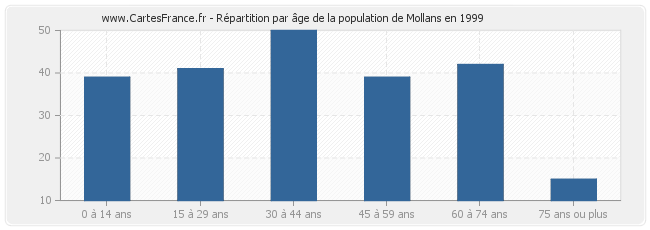 Répartition par âge de la population de Mollans en 1999