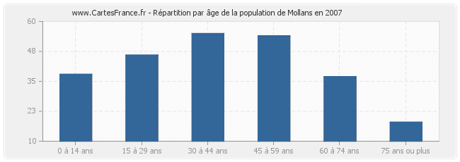 Répartition par âge de la population de Mollans en 2007