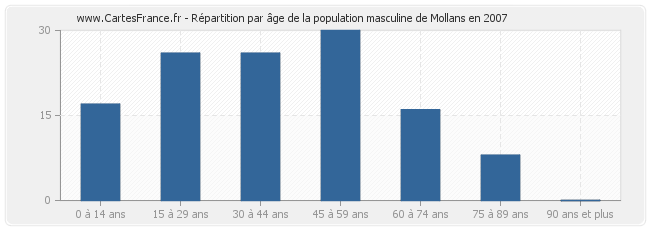 Répartition par âge de la population masculine de Mollans en 2007