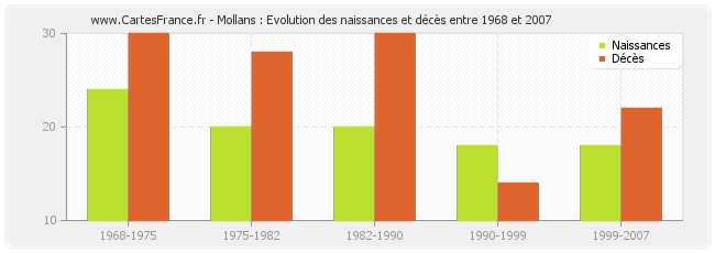 Mollans : Evolution des naissances et décès entre 1968 et 2007