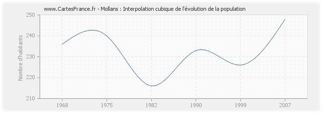 Mollans : Interpolation cubique de l'évolution de la population