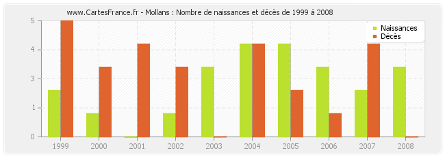 Mollans : Nombre de naissances et décès de 1999 à 2008
