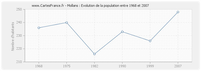 Population Mollans