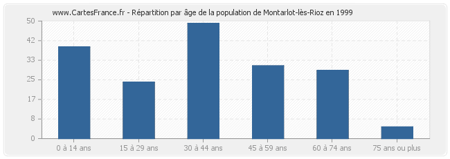 Répartition par âge de la population de Montarlot-lès-Rioz en 1999