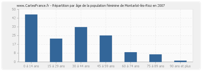 Répartition par âge de la population féminine de Montarlot-lès-Rioz en 2007