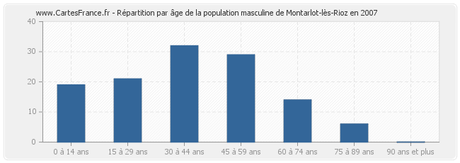 Répartition par âge de la population masculine de Montarlot-lès-Rioz en 2007
