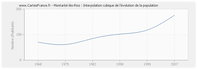Montarlot-lès-Rioz : Interpolation cubique de l'évolution de la population
