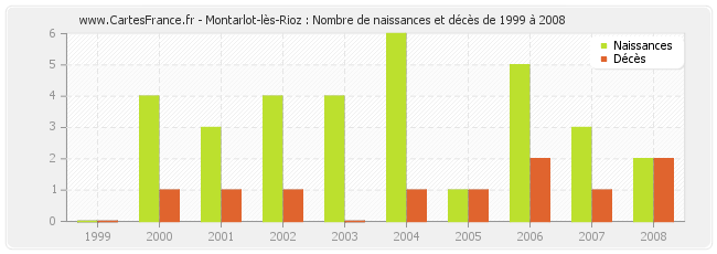 Montarlot-lès-Rioz : Nombre de naissances et décès de 1999 à 2008