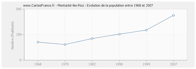 Population Montarlot-lès-Rioz