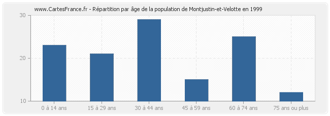 Répartition par âge de la population de Montjustin-et-Velotte en 1999