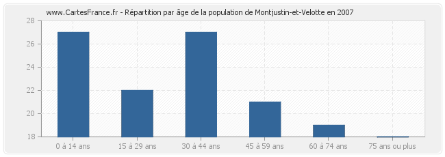 Répartition par âge de la population de Montjustin-et-Velotte en 2007