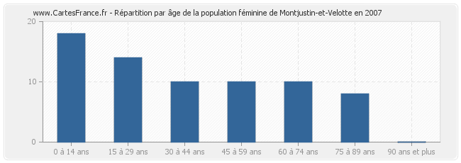 Répartition par âge de la population féminine de Montjustin-et-Velotte en 2007