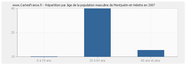 Répartition par âge de la population masculine de Montjustin-et-Velotte en 2007