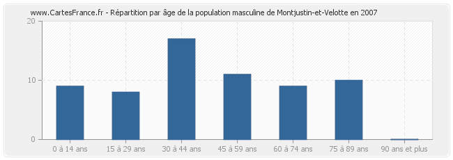 Répartition par âge de la population masculine de Montjustin-et-Velotte en 2007