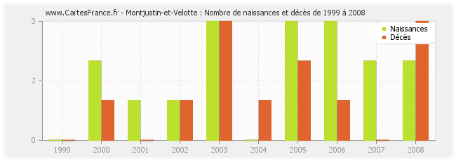 Montjustin-et-Velotte : Nombre de naissances et décès de 1999 à 2008