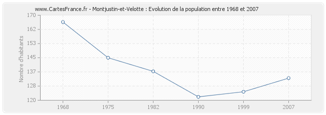 Population Montjustin-et-Velotte